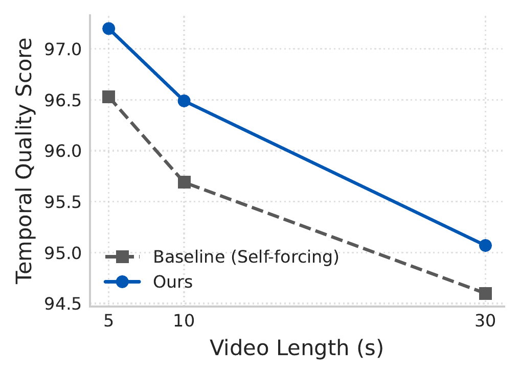 Temporal quality scores for SAGA and Self-Forcing at 5, 10, and 30 seconds
