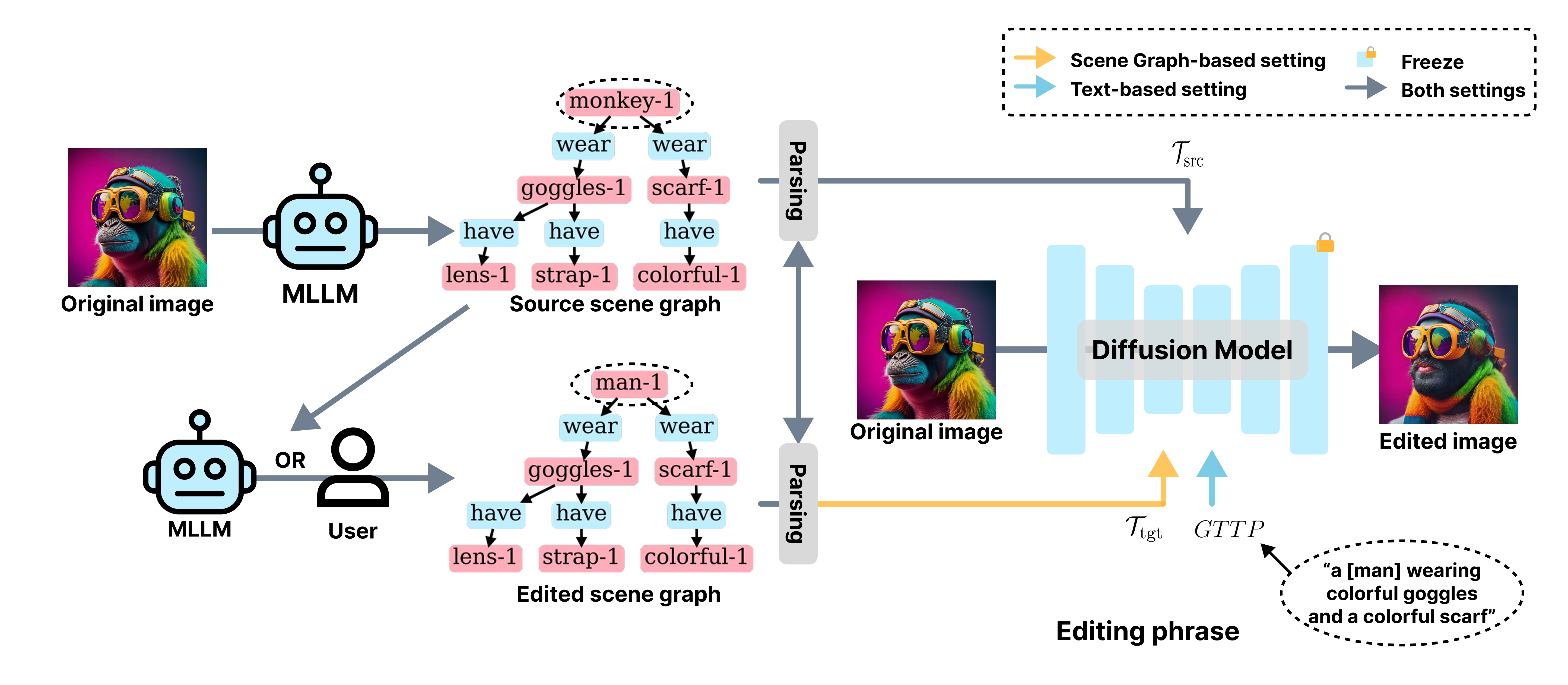 VENUS method overview: Scene graph construction, split prompt conditioning, and diffusion-based image editing pipeline.