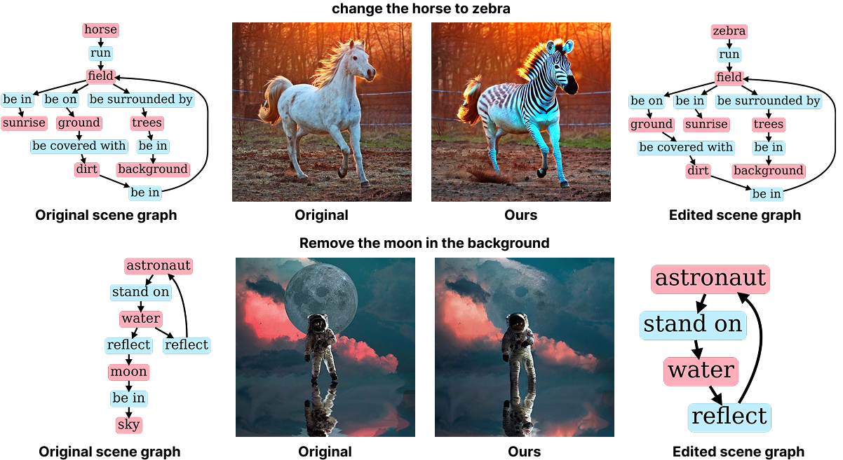 Examples of scene graph guided image editing.